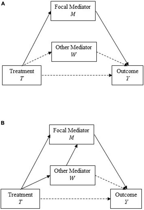 mediation test package|mediation: Causal Mediation Analysis .